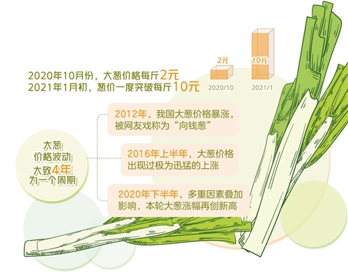 最高沖上每斤10元，是什么原因?qū)е率[價(jià)暴漲？化解“蔥擊波”，聽聽產(chǎn)區(qū)怎么說