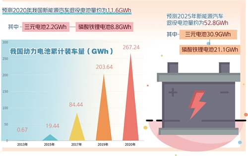 新能源汽車退役電池?cái)?shù)量呈現(xiàn)規(guī)?；厔?shì) 動(dòng)力電池回收利用準(zhǔn)備好了嗎？