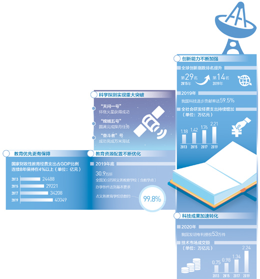 全社會研發(fā)經(jīng)費年支出達2.21萬億元—— 創(chuàng)新加速跑 教育更優(yōu)質(zhì)