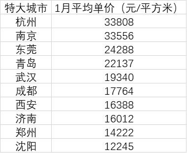 10個特大城市房價皆過萬：杭州南京領(lǐng)銜，3城跌回一年前