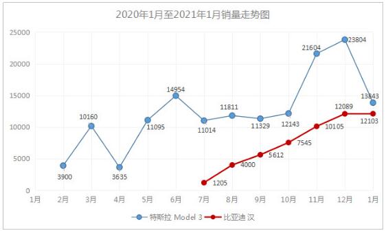 比亞迪漢強(qiáng)勢(shì)崛起，“價(jià)格屠夫”特斯拉Model 3遇勁敵