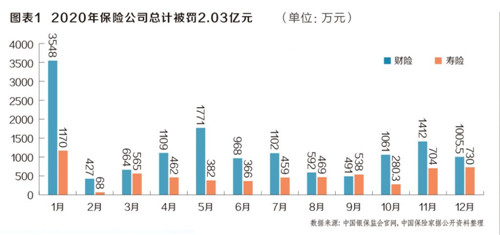 2020年銀保監(jiān)會(huì)開出上千張罰單：85家保險(xiǎn)公司被罰2.03億元 中國人保屢踩監(jiān)管紅線