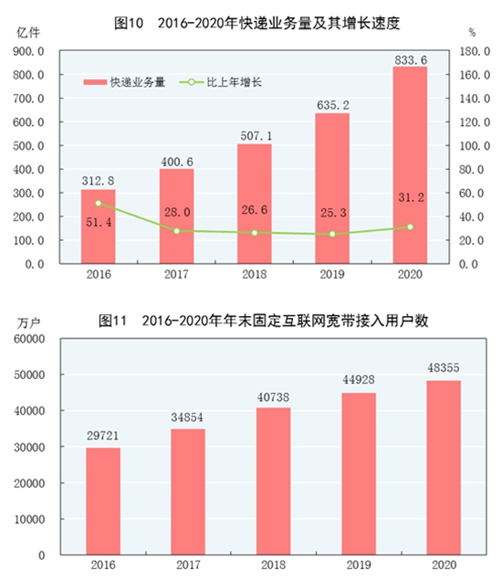 2020年郵政行業(yè)業(yè)務(wù)總量21053億元 同比增長(zhǎng)29.7%