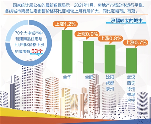 樓市調(diào)控不松懈 全年將以穩(wěn)為主