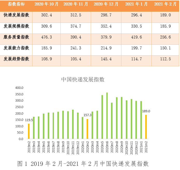 2月中國(guó)快遞發(fā)展指數(shù)同比提高20.2% 保持良好發(fā)展態(tài)勢(shì)