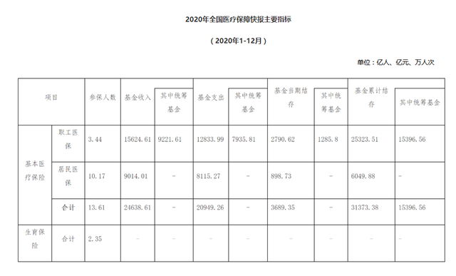 2020年累計結(jié)算新冠患者醫(yī)療費(fèi)28.4億元