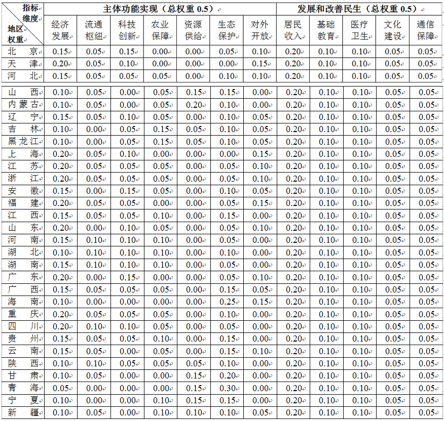 產(chǎn)業(yè)能力、政府治理能力與區(qū)域協(xié)調(diào)發(fā)展