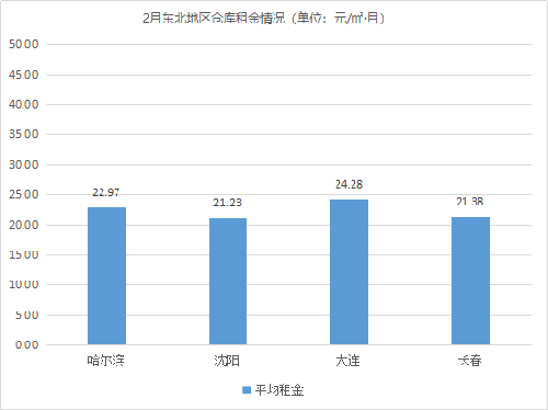 需求回暖！《2021年2月中國通用倉儲市場動態(tài)報告》發(fā)布