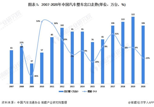 深度解讀！2021年中國汽車出口貿(mào)易情況分析