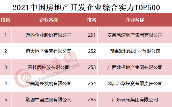 2021中國房地產(chǎn)開發(fā)企業(yè)綜合實(shí)力TOP500排行榜