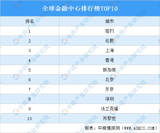 2021全球金融中心排行榜TOP10！上海、北京、深圳上榜