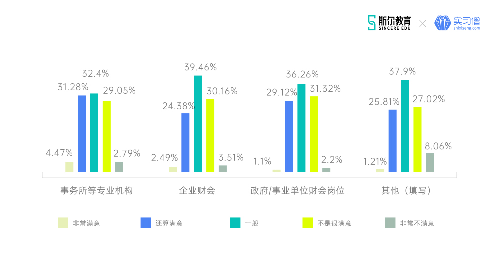 斯?fàn)柦逃?lián)合實(shí)習(xí)僧發(fā)布2021年金融財會行業(yè)就業(yè)觀察報告