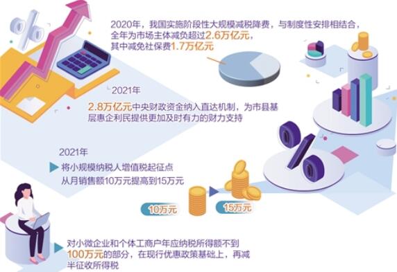 今年宏觀政策要繼續(xù)為市場主體紓困——減稅降費精準(zhǔn)“滴灌”中小微