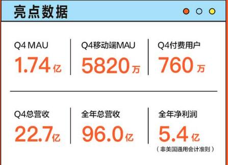 斗魚發(fā)布2020年財報：凈利潤5.4億元，同比增長56%