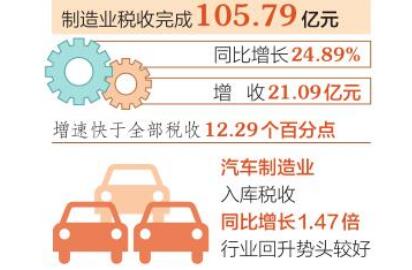 前兩月山西省汽車制造等行業(yè)回升勢(shì)頭較好