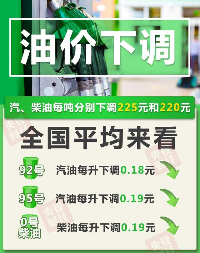 油價年內首次下調，加滿一箱少花9元