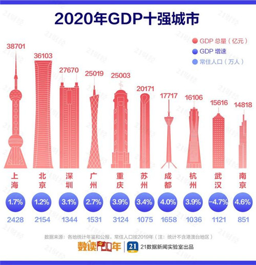 最新中國城市GDP百強榜：長三角占據(jù)20席，這個城市驟降39名！