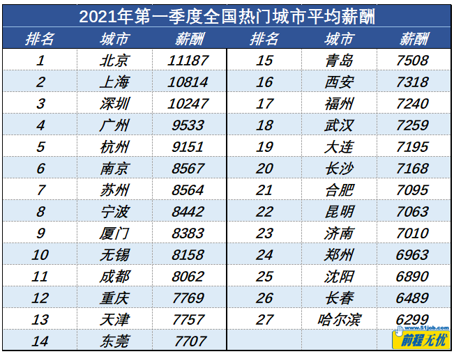 北京11187元！一季度27城市平均薪酬報告出爐，你達標(biāo)了嗎？