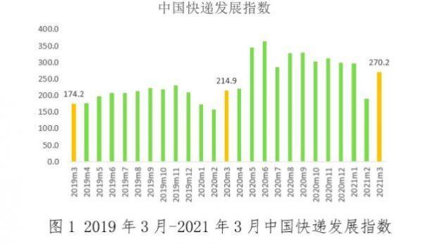 3月中國快遞發(fā)展指數(shù)為270.2 同比提高25.7%