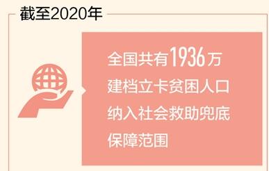 1936萬建檔立卡貧困人口納入社會(huì)救助兜底保障范圍