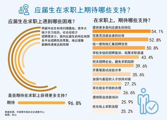 今年高校應(yīng)屆畢業(yè)生909萬人 96.8%受訪應(yīng)屆生期待在求職上獲得更多支持