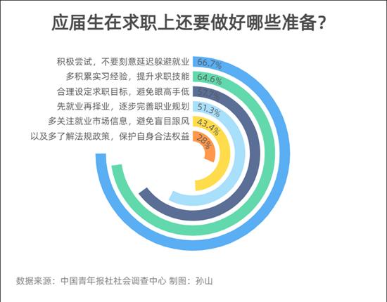 春招正在進(jìn)行中 應(yīng)屆生在求職上要做好哪些準(zhǔn)備？