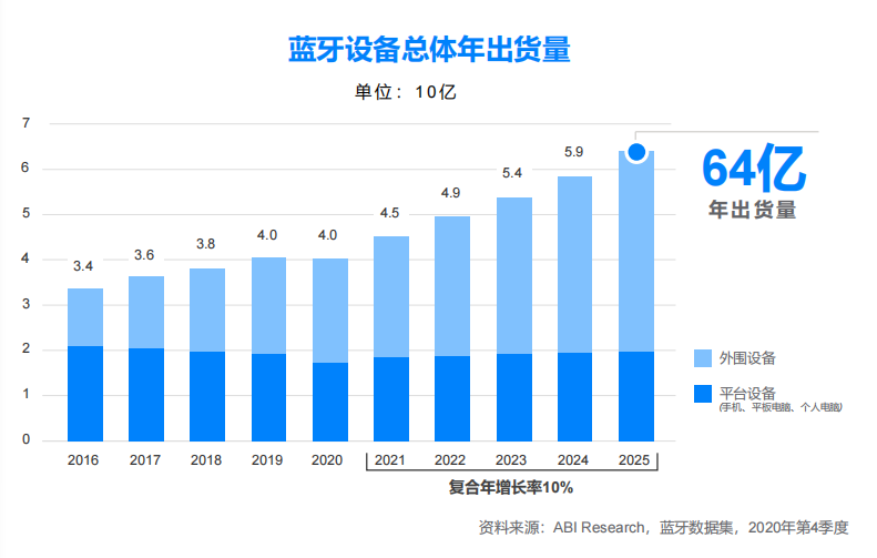 疫情之下，藍牙技術(shù)在哪些市場實現(xiàn)逆勢增長？