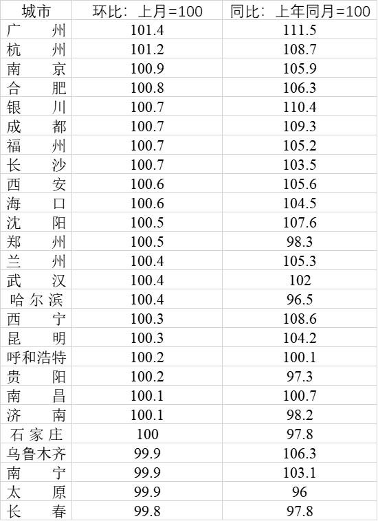 省會城市房價變化：廣州杭州南京漲幅居前三，7城低于一年前