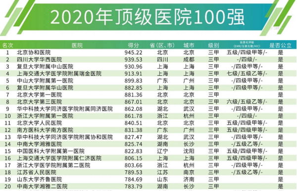 最新！中國頂級(jí)醫(yī)院100強(qiáng)榜單出爐