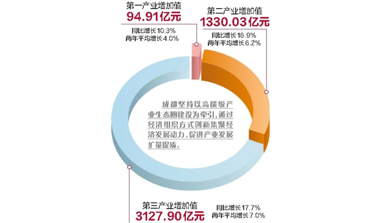 成都一季度實(shí)現(xiàn)GDP4552.84億元