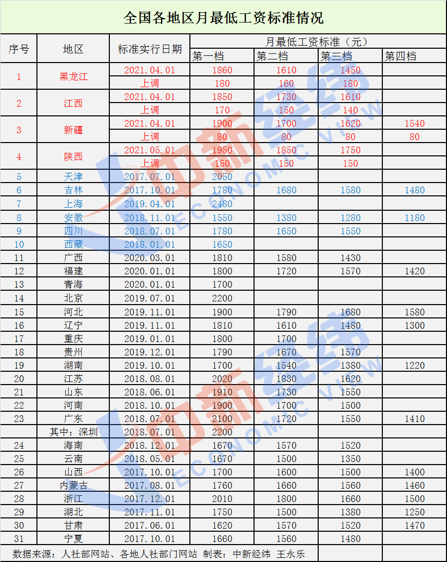 31省份最低工資調(diào)整出爐！4地上調(diào)，你家那里漲了嗎？