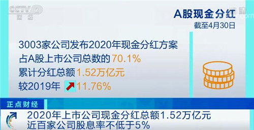 1.52萬(wàn)億元！2020年上市公司現(xiàn)金分紅總額再創(chuàng)新高