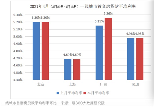 國(guó)有大行上調(diào)房貸，炒房最兇的城市要“涼涼”