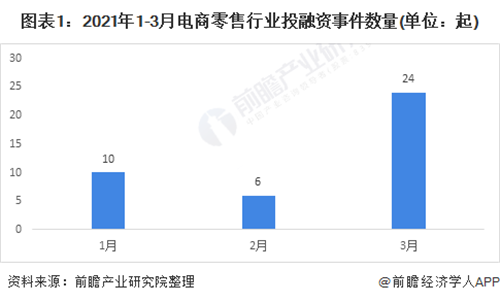 收藏！2021年一季度電商零售行業(yè)投融資數(shù)據(jù)解讀