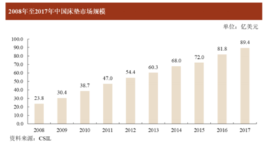 床墊也能賣出16億估值？高管人人都是百萬(wàn)富翁