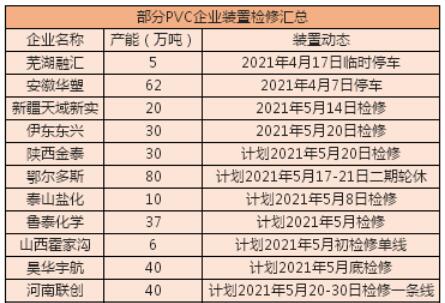 5月裝置檢修拉開(kāi)序幕 PVC后市仍然可期