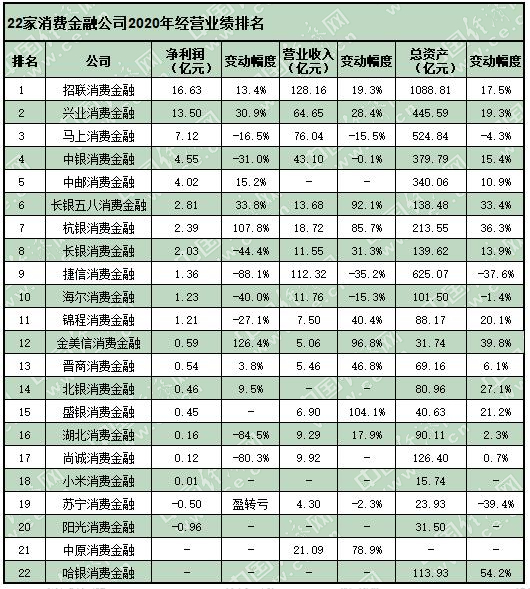 22家消費(fèi)金融公司亮去年業(yè)績(jī) 招聯(lián)興業(yè)馬上居凈利前三