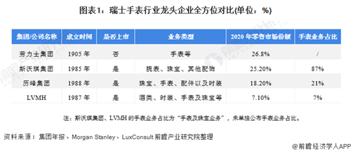 蟬聯(lián)零售市場“龍頭地位”！一文了解瑞士手表行業(yè)龍頭——勞力士