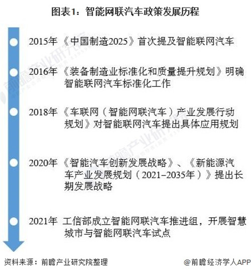 重磅！2021年中國及六大試點城市智能網(wǎng)聯(lián)汽車政策匯總