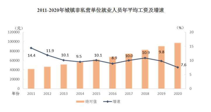 2020年平均工資出爐！這個行業(yè)最賺錢