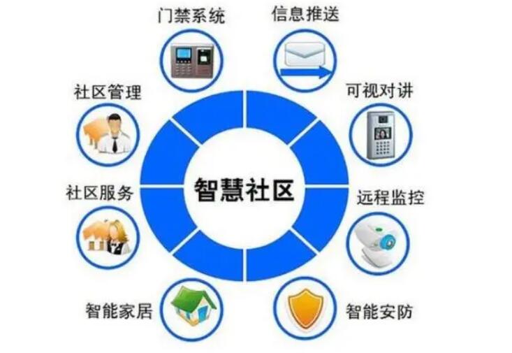 智慧社區(qū)：為社區(qū)居民提供現(xiàn)代化、智慧化生活環(huán)境