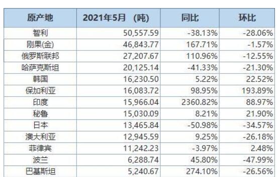 中國(guó)5月精煉銅進(jìn)口量同比減少4.68%