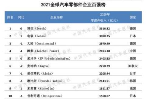 2021汽車零部件企業(yè)“雙百?gòu)?qiáng)”出爐 12家中國(guó)企業(yè)入圍全球榜單