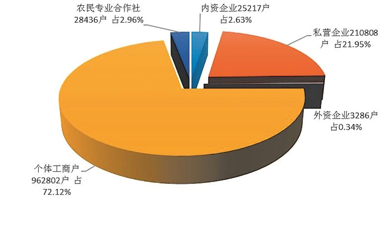 上半年黑龍江哈爾濱市場主體新登記7.35萬戶