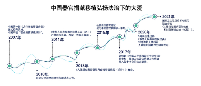 中國人體器官捐獻(xiàn)移植成本核算迎重大改革