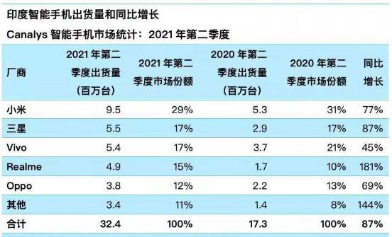 印度智能手機市場Q2出貨量環(huán)比下降13% 小米繼續(xù)稱霸