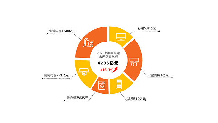 賽迪研究院發(fā)布《2021年上半年中國家電市場報告》：上半年我國家電市場恢復至疫情前水平