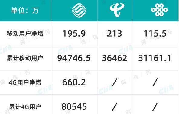 三大運(yùn)營(yíng)商7月份運(yùn)營(yíng)數(shù)據(jù)：5G成增長(zhǎng)“動(dòng)力擔(dān)當(dāng)”用戶(hù)規(guī)模破5億
