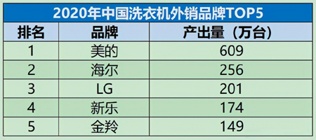 高質(zhì)量發(fā)展下，洗衣機(jī)的低價(jià)多銷(xiāo)還要持續(xù)嗎？