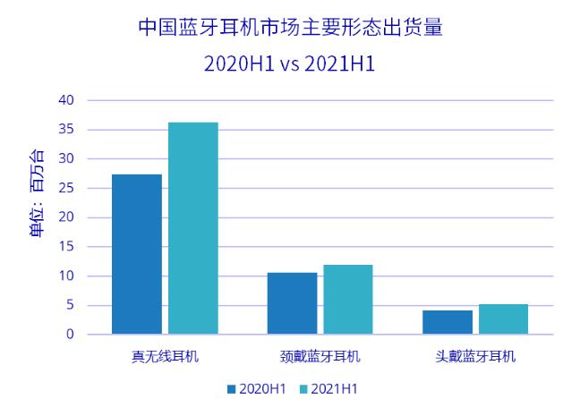 IDC：2021上半年中國(guó)藍(lán)牙耳機(jī)市場(chǎng)出貨量5374萬(wàn)臺(tái)